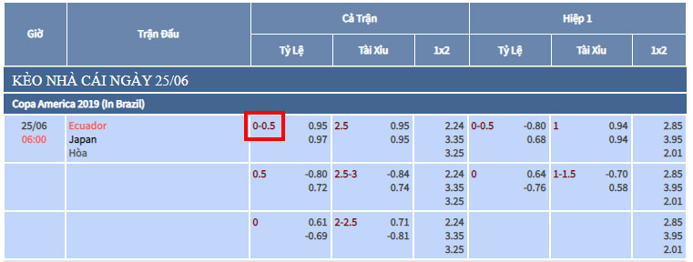 Kèo chấp 0.25 trái