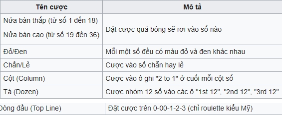 cuoc-ngoai-ban-Roulette